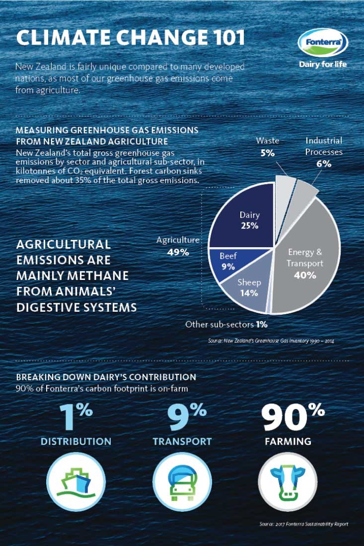 Infographic What is Climate Change?