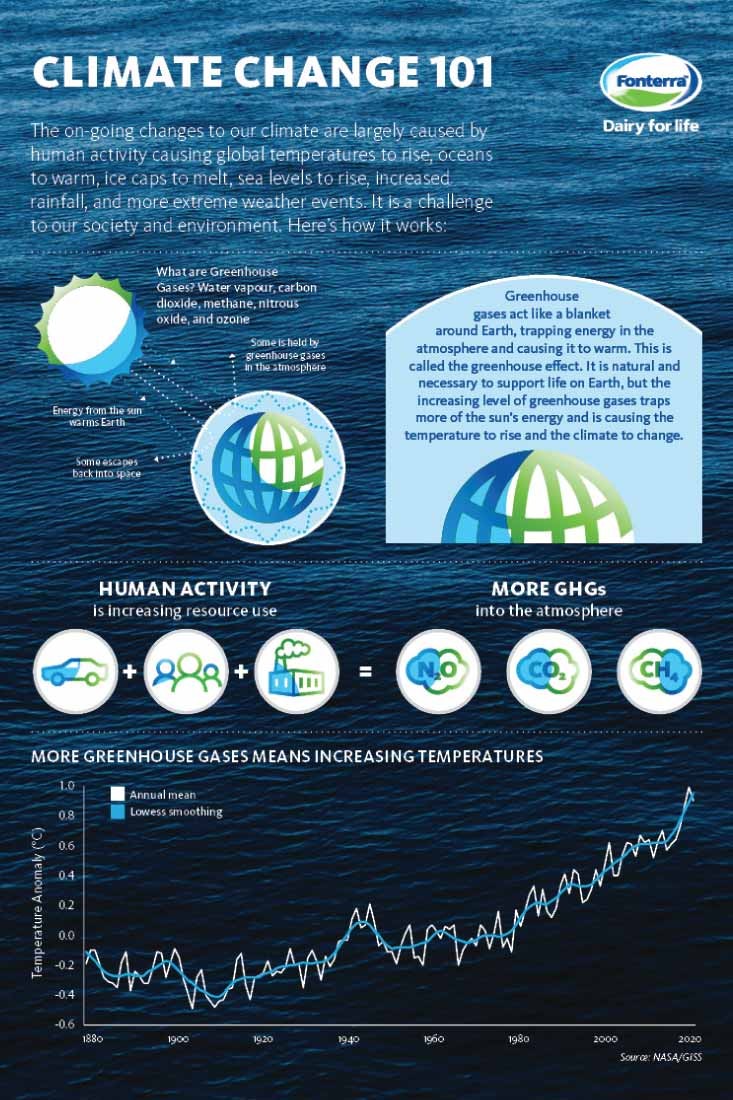 climate change infographic 2105